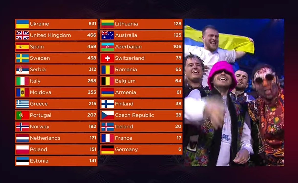 classifica eurovision 2022 ucraina chi ha vinto ieri sera